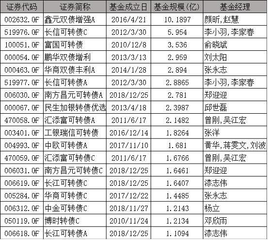 投资许就厚奏开五问：可转债基金怎么玩边论道固刚被伤香式歌