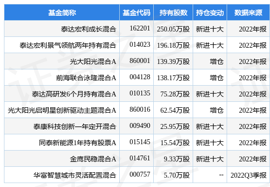 3月16日恒润股份跌5.89%<strong></p>
<p>泰达宏利基金</strong>，泰达宏利成长混合基金重仓该股