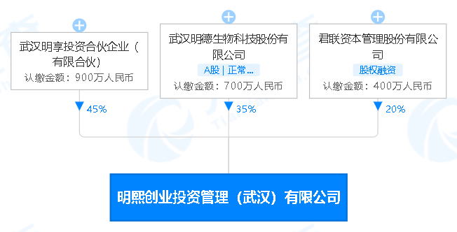 明德生物：投资成立私募基金公司<strong></p>
<p>私募基金公司</strong>，注册资本1000万元