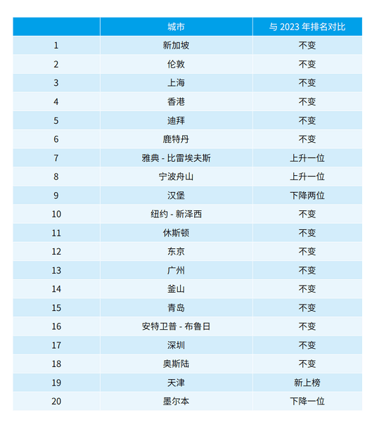 新华·波罗的海国际航运中心发展指数发布<strong></p>
<p>上海伦敦贵金属</strong>，新加坡、伦敦、上海位列前三