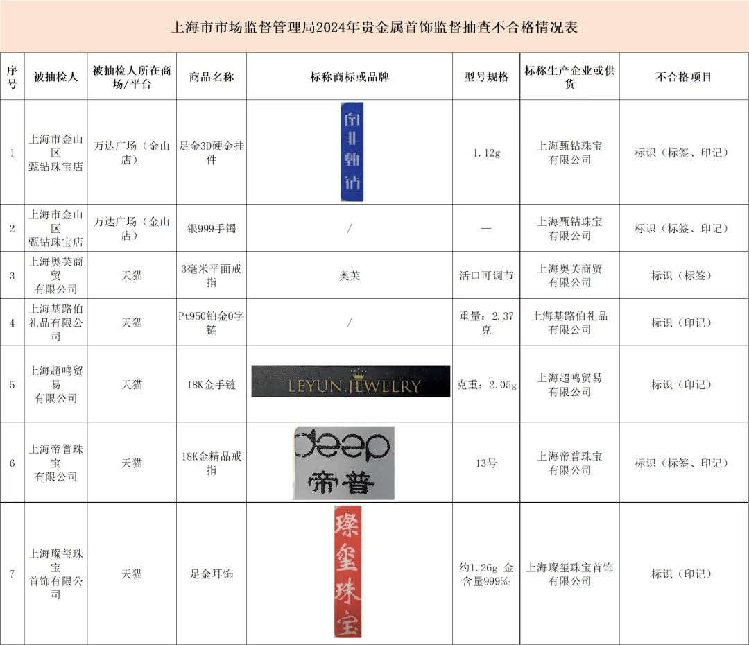上海市场监管部门对贵金属首饰监督抽查<strong></p>
<p>上海伦敦贵金属</strong>，这7批次不合格