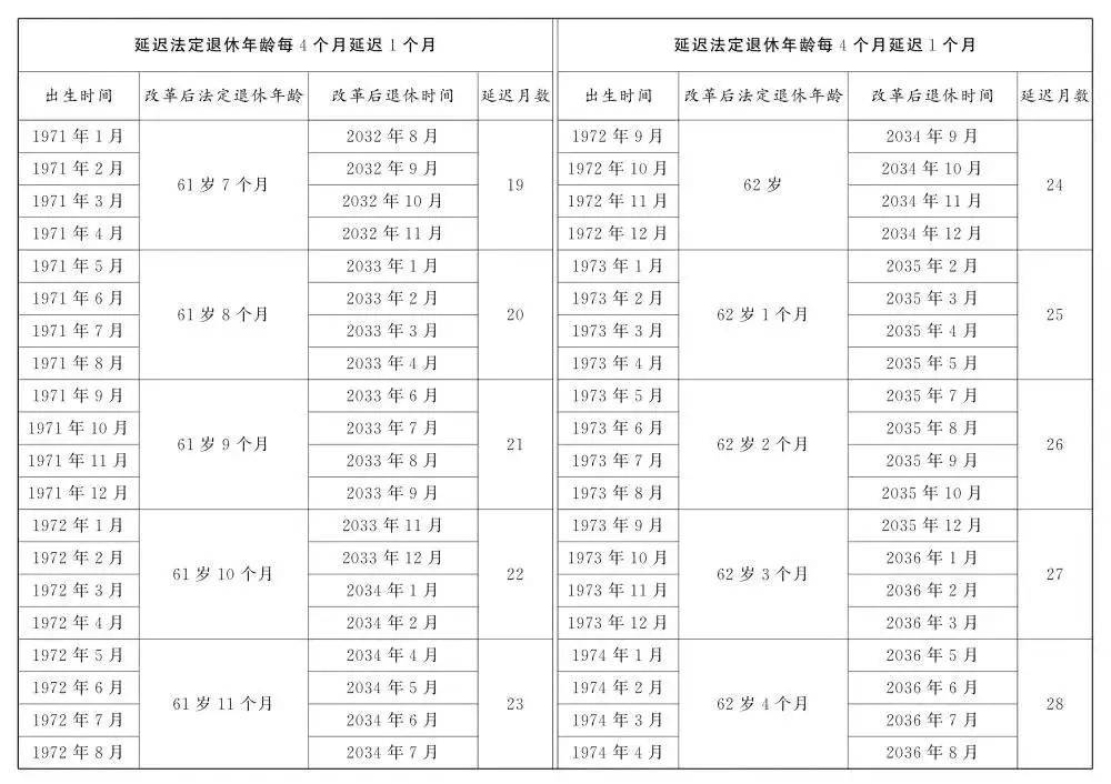 人社部：2025年起退休新规实施<strong></p>
<p>okb发行价</strong>！10大核心问题