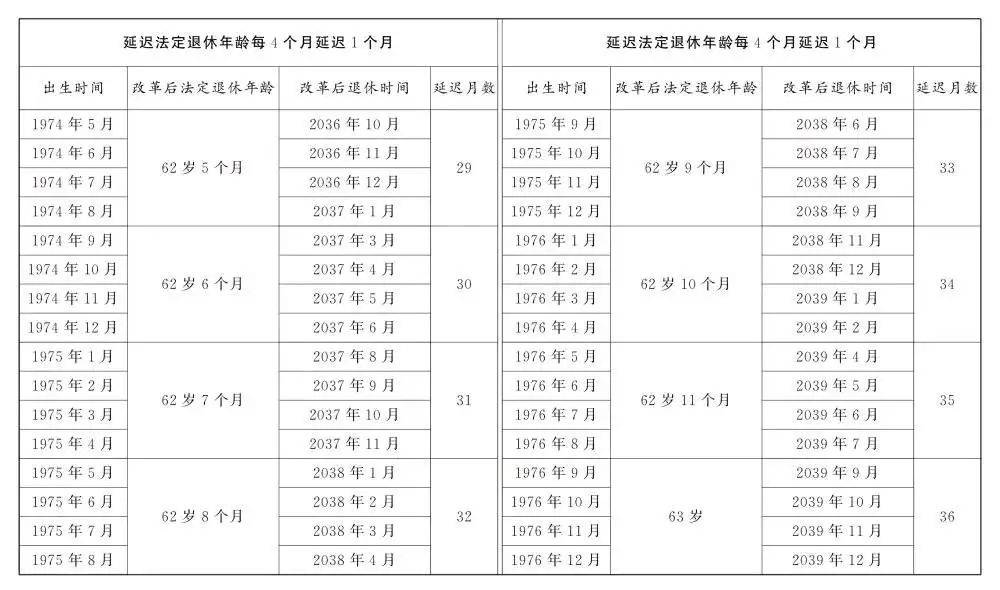 人社部：2025年起退休新规实施<strong></p>
<p>okb发行价</strong>！10大核心问题
