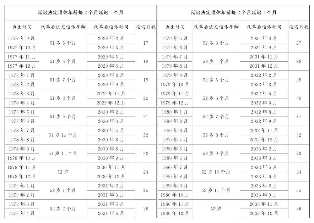 人社部：2025年起退休新规实施<strong></p>
<p>okb发行价</strong>！10大核心问题