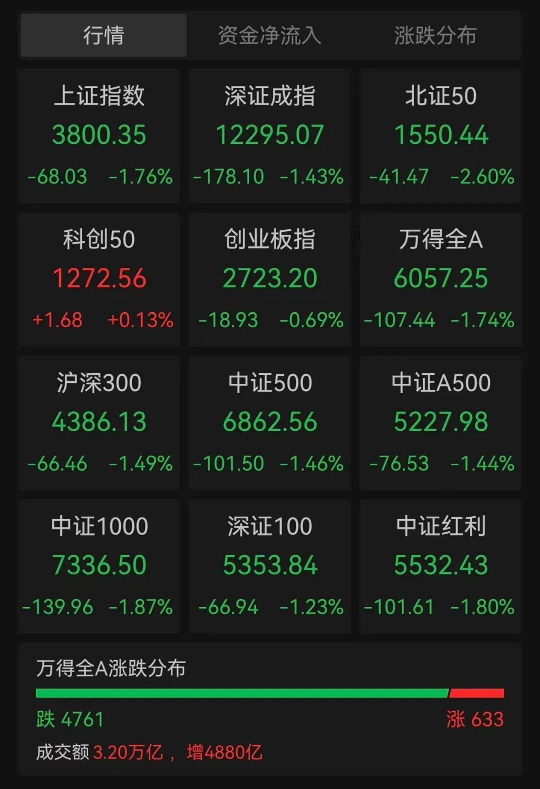 沪指跌超1.7%<strong></p>
<p>okb大跌</strong>，超4700股下跌