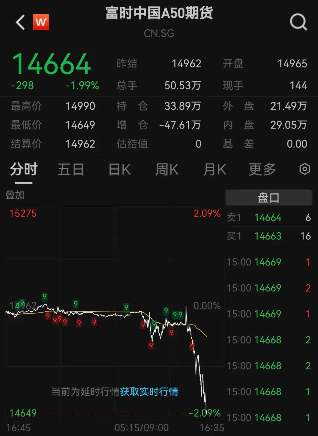 沪指跌超1.7%<strong></p>
<p>okb大跌</strong>，超4700股下跌