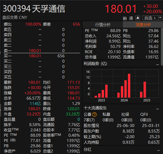 尾盘拉升<strong></p>
<p>okb</strong>！科创50指数涨超7%