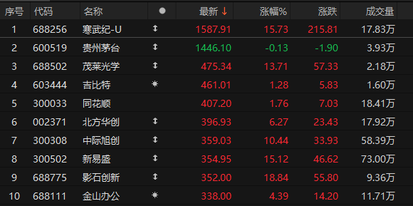 尾盘拉升<strong></p>
<p>okb</strong>！科创50指数涨超7%