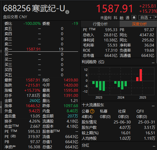 尾盘拉升<strong></p>
<p>okb</strong>！科创50指数涨超7%