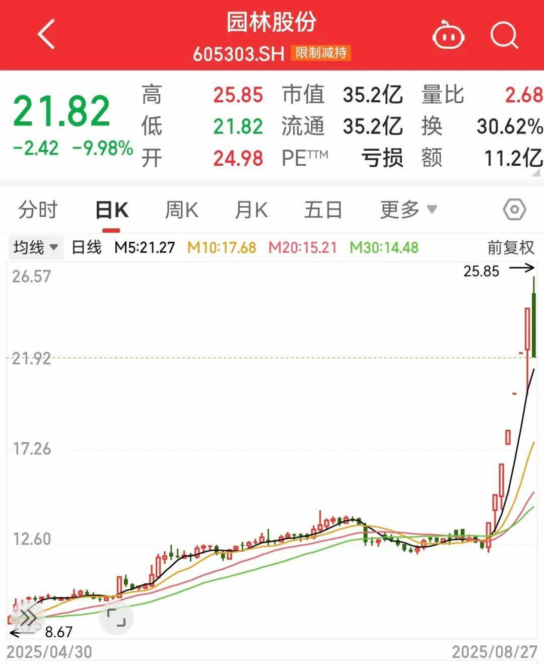 午后突发<strong></p>
<p>okb</strong>，605303跌停！融资余额逼近历史峰值，低市盈率+绩优+杠杆资金加仓股揭晓