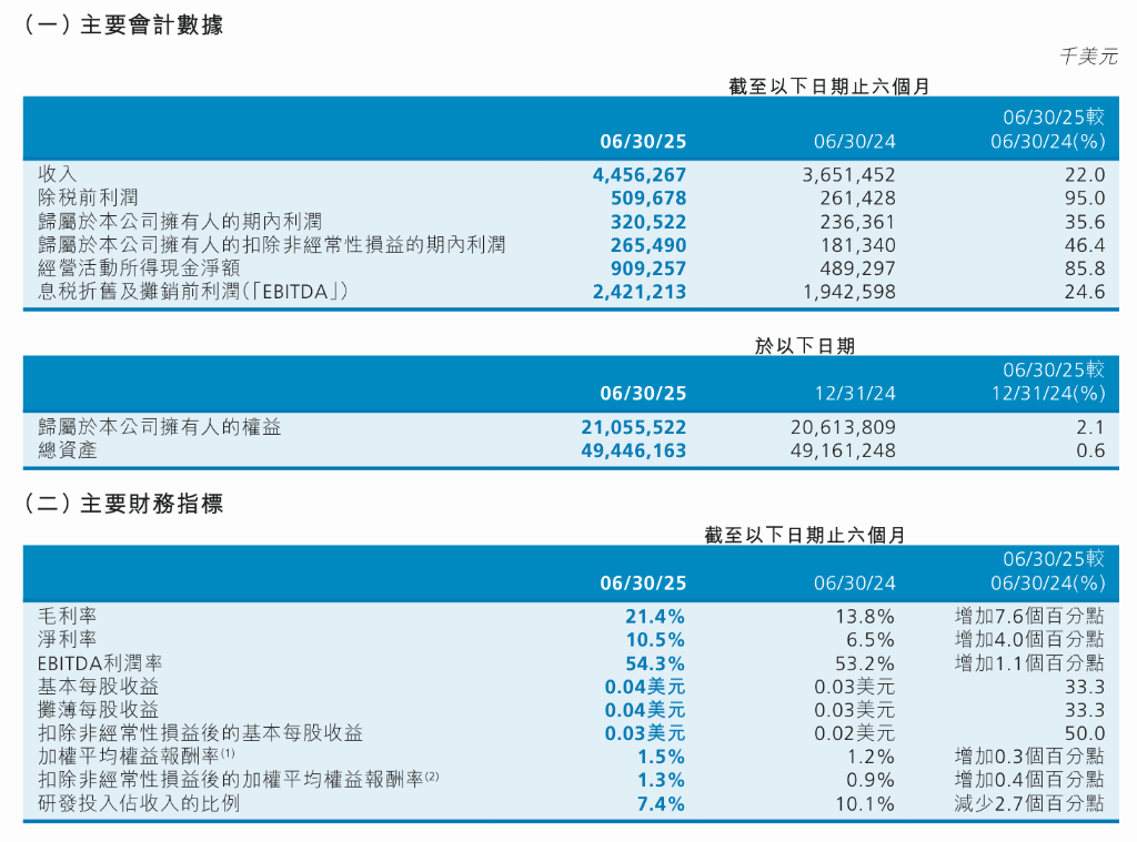 中芯国际上半年营收同比增长22%<strong></p>
<p>okt实时</strong>，毛利大幅提升推动净利增35.6%，全年目标是超过可比同业平均值 | 财报见闻
