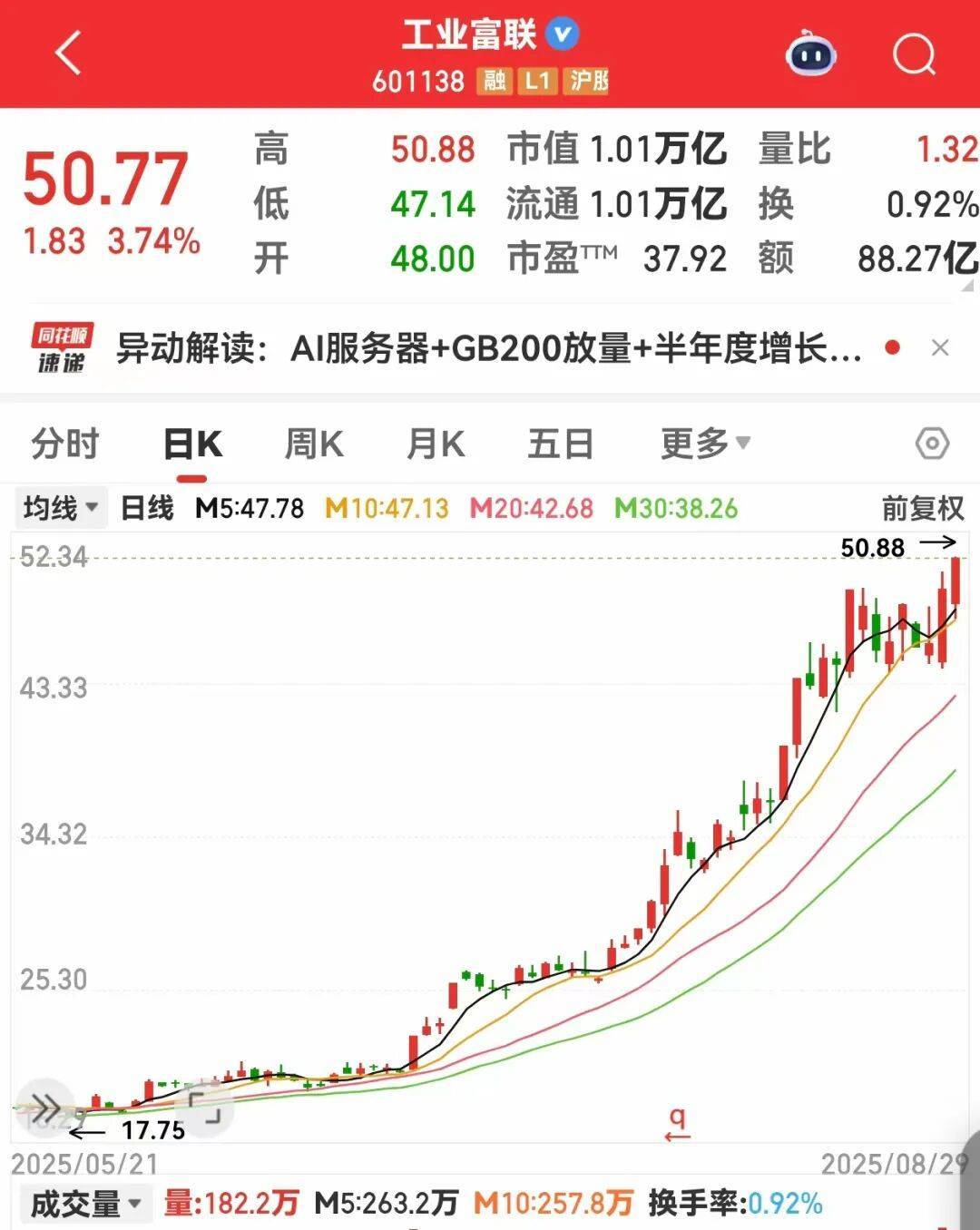 TMT板块首只万亿股出炉！集体大涨<strong></p>
<p>okt实时</strong>，龙头创近三年新高