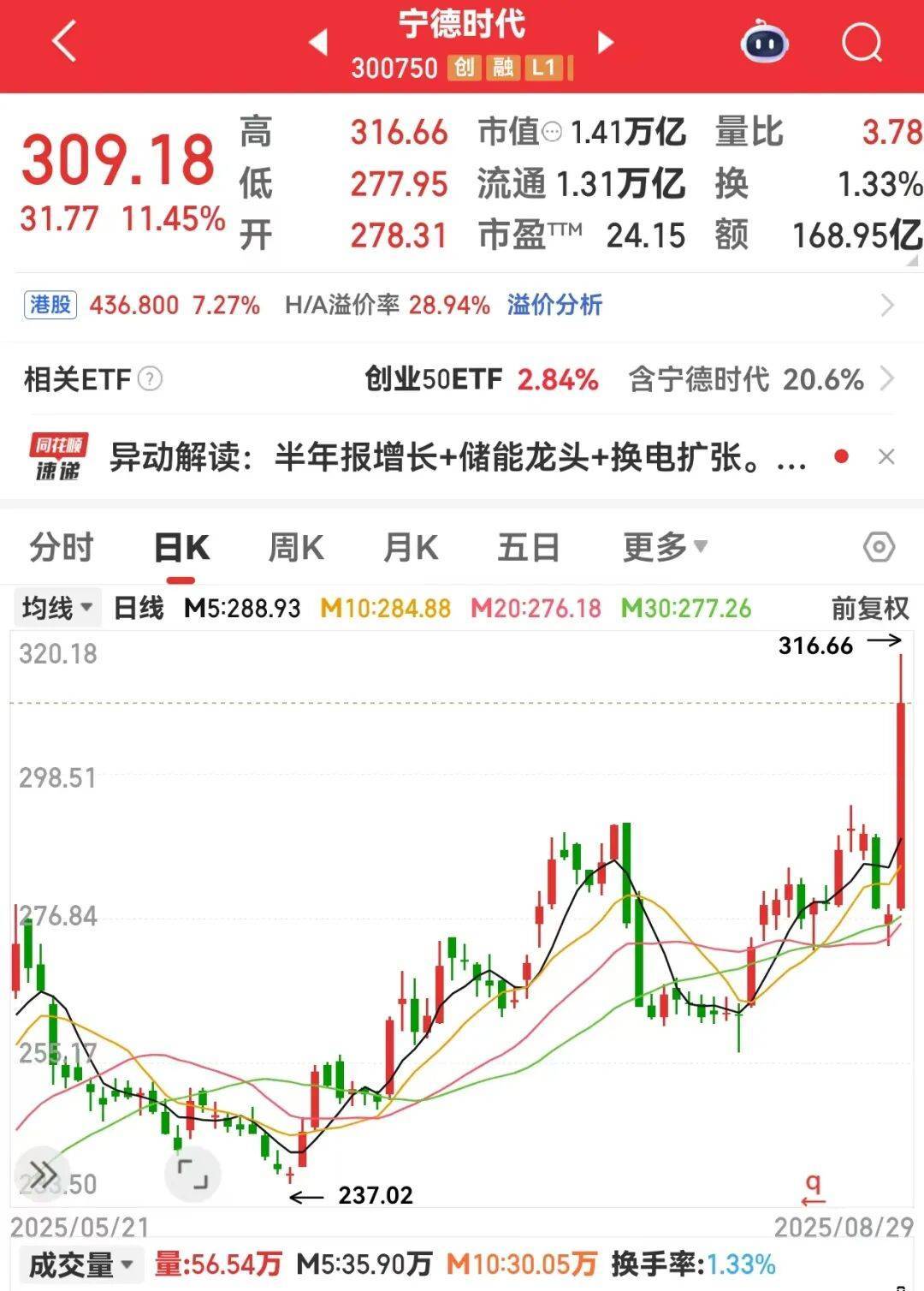 TMT板块首只万亿股出炉！集体大涨<strong></p>
<p>okt实时</strong>，龙头创近三年新高