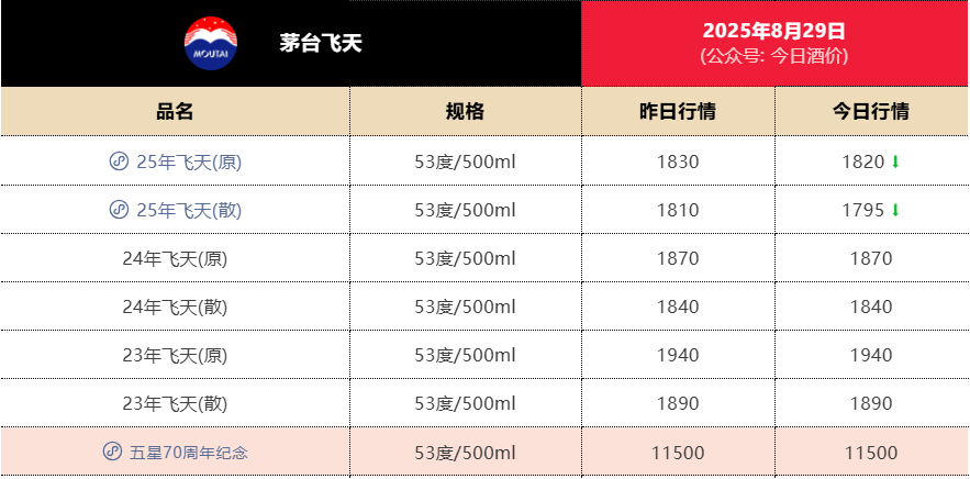 失守1800元<strong></p>
<p>okt实时</strong>！飞天茅台批发价年内第二次跌破关键价格节点