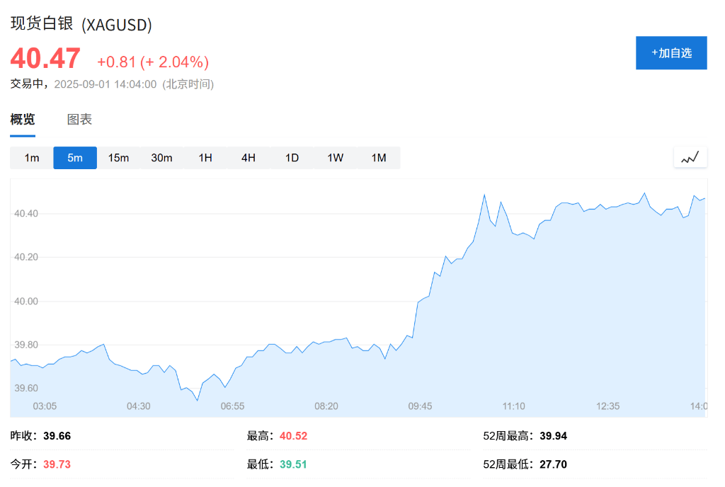 欧股集体高开<strong></p>
<p>okx</strong>，现货黄金连续五日上涨，白银飙升至13年新高