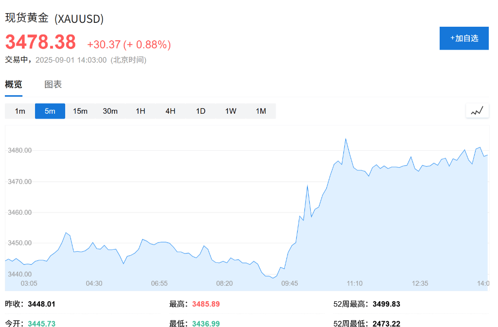 欧股集体高开<strong></p>
<p>okx</strong>，现货黄金连续五日上涨，白银飙升至13年新高