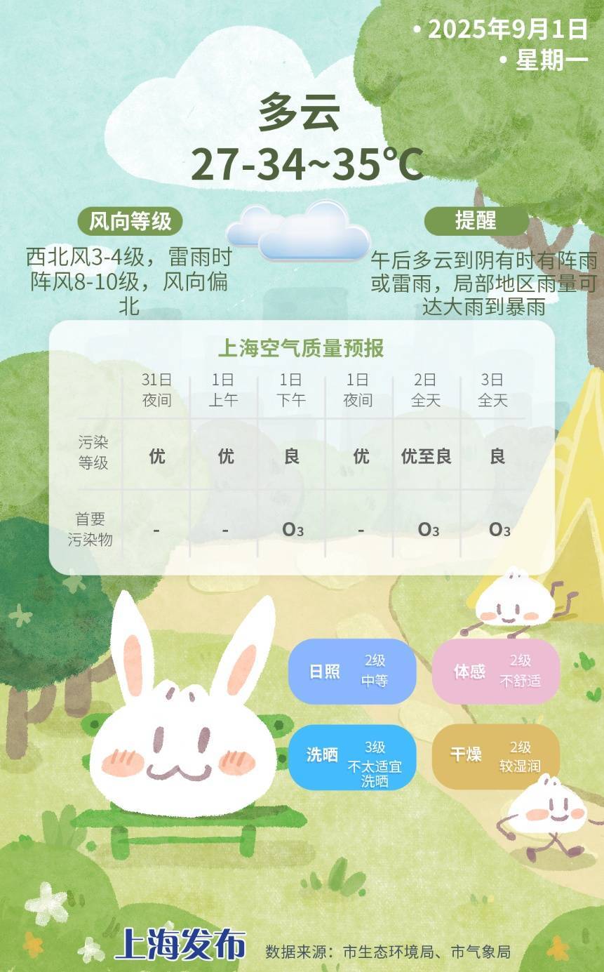 上海今日将现局部大雨到暴雨<strong></p>
<p>okx</strong>，注意防风防雨防雷电！后半周“秋老虎”要来