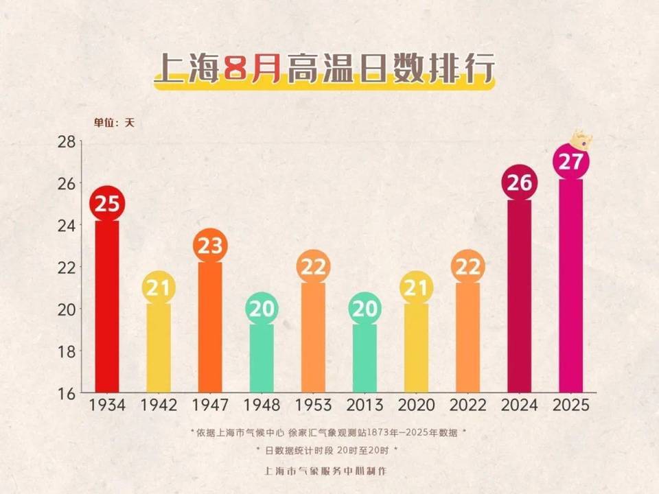 上海今日将现局部大雨到暴雨<strong></p>
<p>okx</strong>，注意防风防雨防雷电！后半周“秋老虎”要来