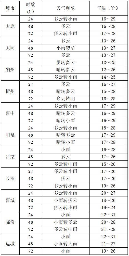 9月2日夜间开始山西中南部多阵性降水<strong></p>
<p>shib</strong>！