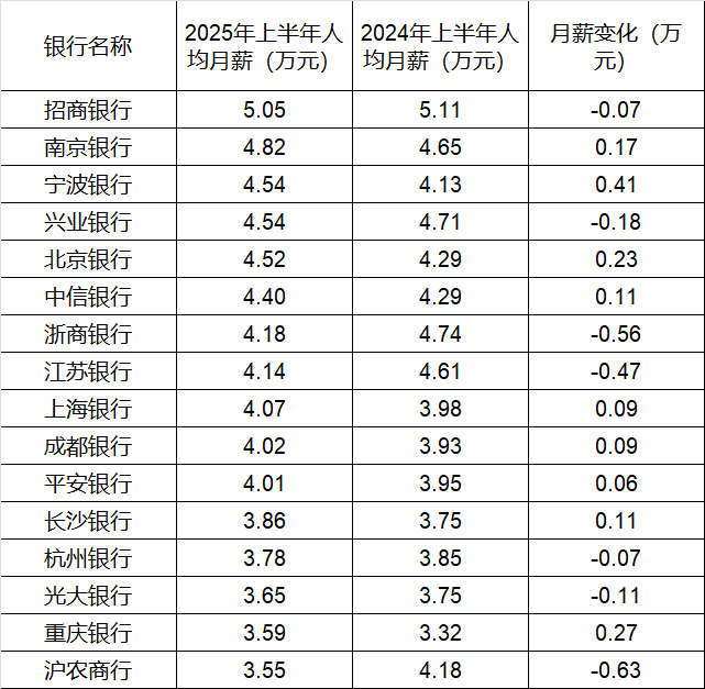 260万银行人<strong></p>
<p>shib</strong>，上半年平均薪酬“曝光”！平均涨薪1300元，5家人均月薪超4.5万；六大行半年赚6825亿，分红超2000亿