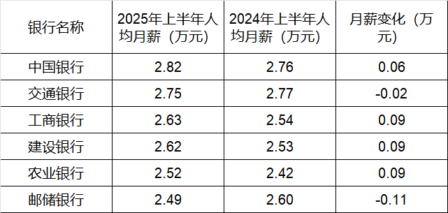 260万银行人<strong></p>
<p>shib</strong>，上半年平均薪酬“曝光”！平均涨薪1300元，5家人均月薪超4.5万；六大行半年赚6825亿，分红超2000亿