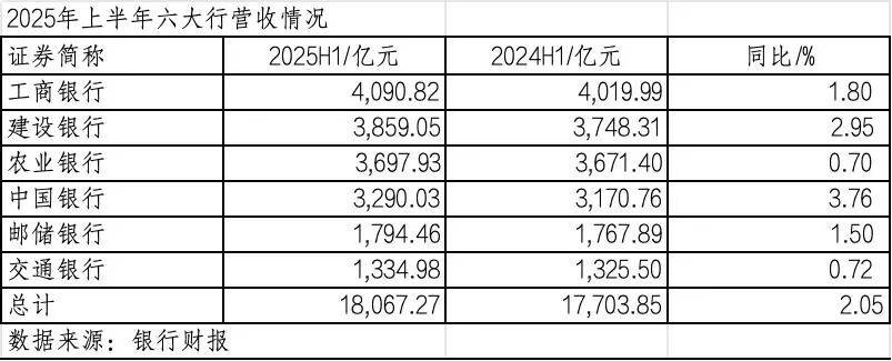 260万银行人<strong></p>
<p>shib</strong>，上半年平均薪酬“曝光”！平均涨薪1300元，5家人均月薪超4.5万；六大行半年赚6825亿，分红超2000亿