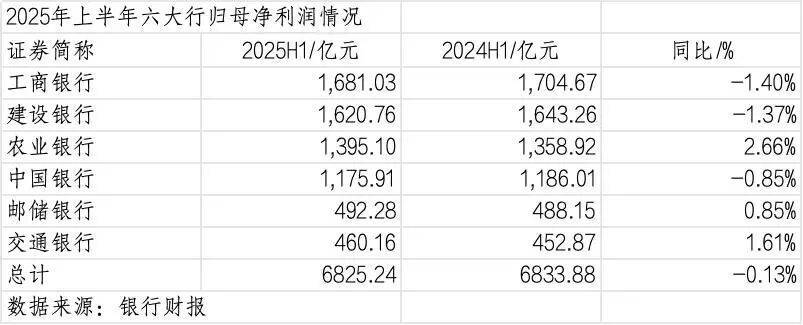 260万银行人<strong></p>
<p>shib</strong>，上半年平均薪酬“曝光”！平均涨薪1300元，5家人均月薪超4.5万；六大行半年赚6825亿，分红超2000亿