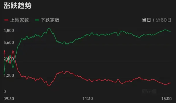 连续两天超4000家下跌！上次发生这种情况后<strong></p>
<p>shib币价格今日行情</strong>，A股是怎么走的？
