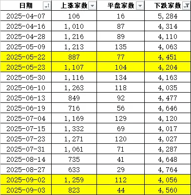 连续两天超4000家下跌！上次发生这种情况后<strong></p>
<p>shib币价格今日行情</strong>，A股是怎么走的？