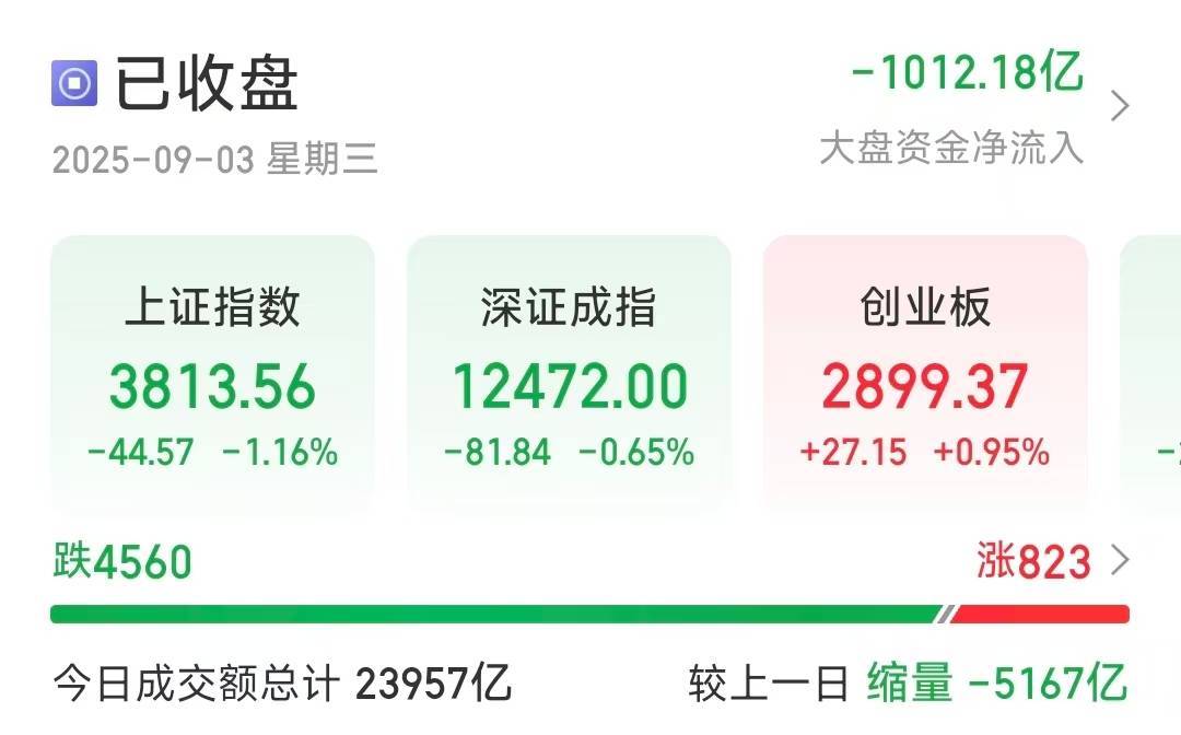 沪指缩量调整跌1.16％<strong></p>
<p>shib币价格今日行情</strong>，超4500只个股下跌