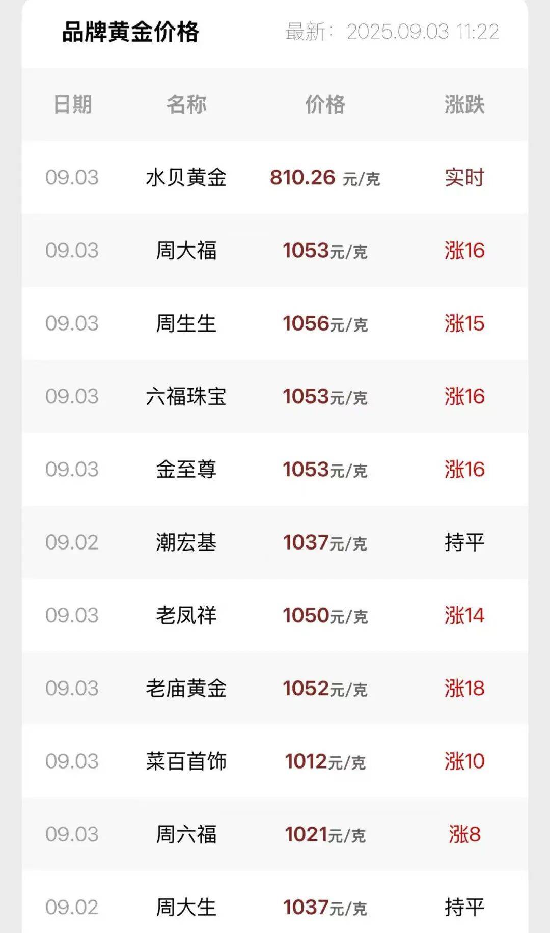 连涨7天！金价又创新高<strong></p>
<p>shib币价格今日行情</strong>，还有后劲儿？