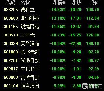 A股收评：创业板指2.85%！全市场超4000股下跌<strong></p>
<p>shib币价格今日行情</strong>，CPO概念重挫