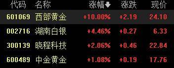 A股收评：创业板指2.85%！全市场超4000股下跌<strong></p>
<p>shib币价格今日行情</strong>，CPO概念重挫