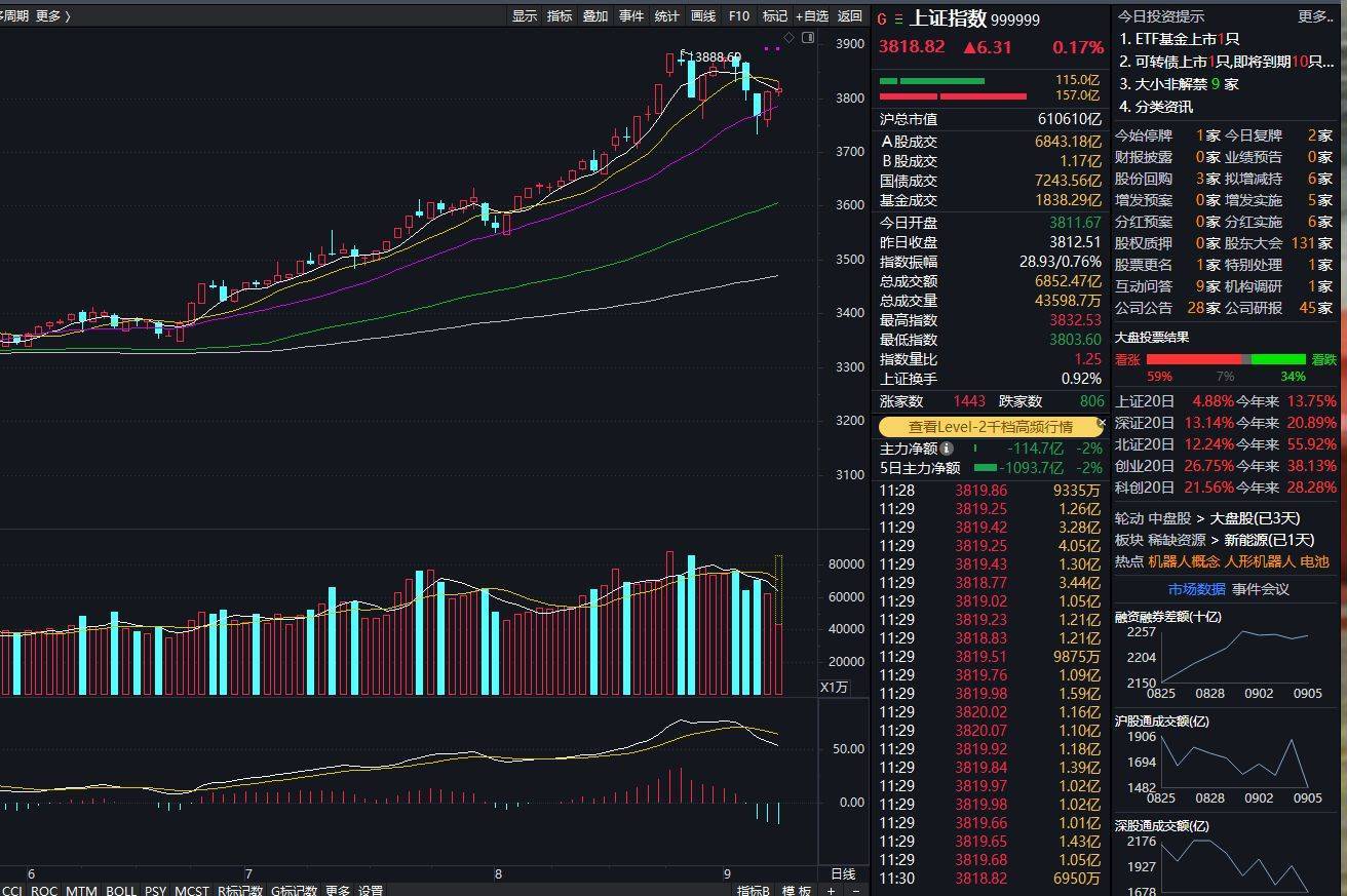 沪指上涨0.17% <strong></p>
<p>shib币最新价格</strong>，机器人概念领涨，资金回流固态电池