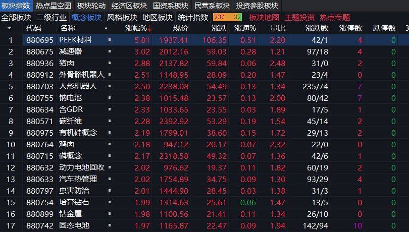 沪指上涨0.17% <strong></p>
<p>shib币最新价格</strong>，机器人概念领涨，资金回流固态电池