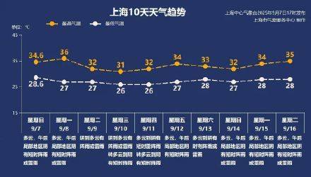 上海秋老虎明天下线<strong></p>
<p>shib币最新价格</strong>，秋台风能否带来降温？