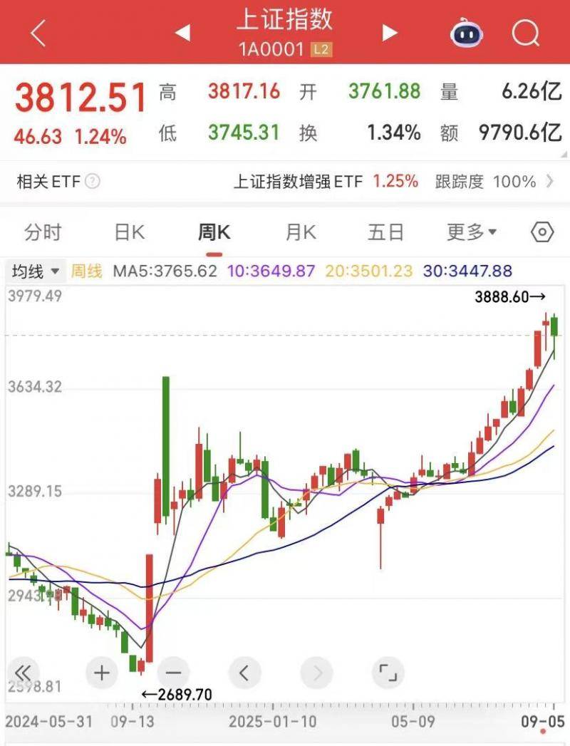 A股行情映射经济向好 牛市真的来<strong></p>
<p>shib币最新价格</strong>了｜谈股论金