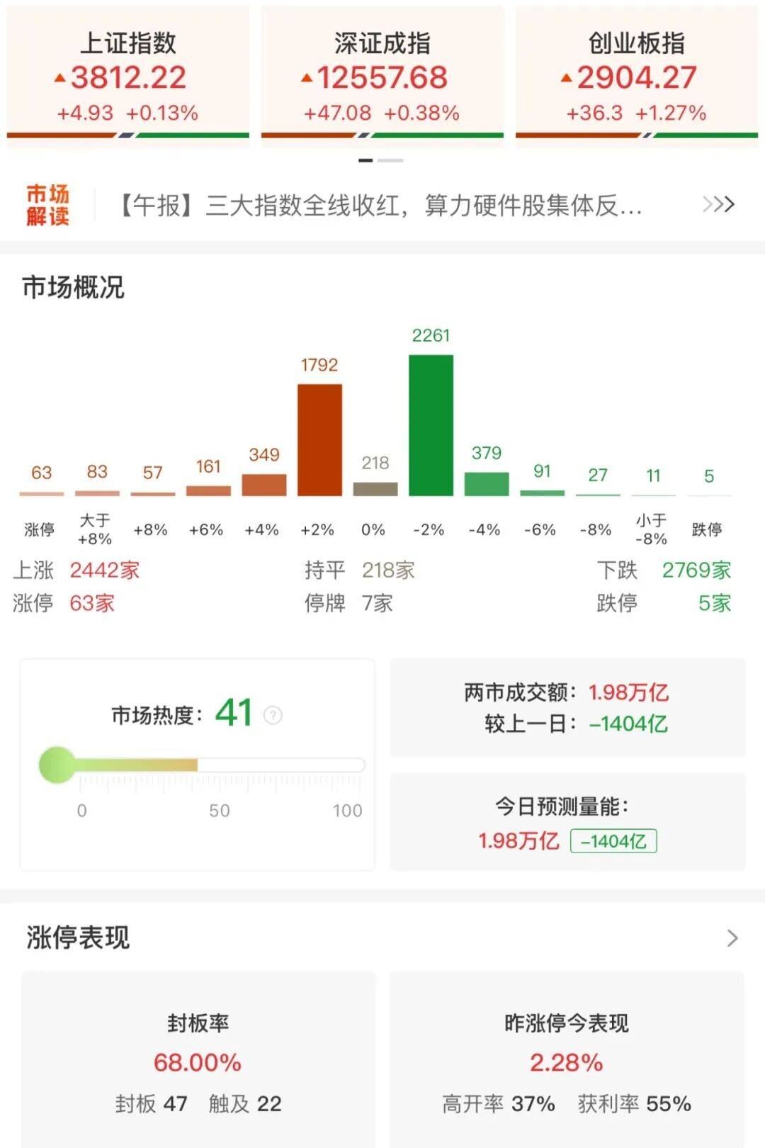 A股三大指数收涨<strong></p>
<p>SHIB币</strong>，两市成交额跌破2万亿！