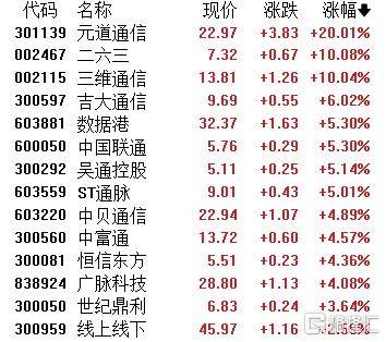 A股收评：主要指数集体收涨！通信服务、CPO板块活跃<strong></p>
<p>SHIB币</strong>，电池股走势疲软