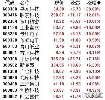 A股收评：主要指数集体收涨！通信服务、CPO板块活跃<strong></p>
<p>SHIB币</strong>，电池股走势疲软