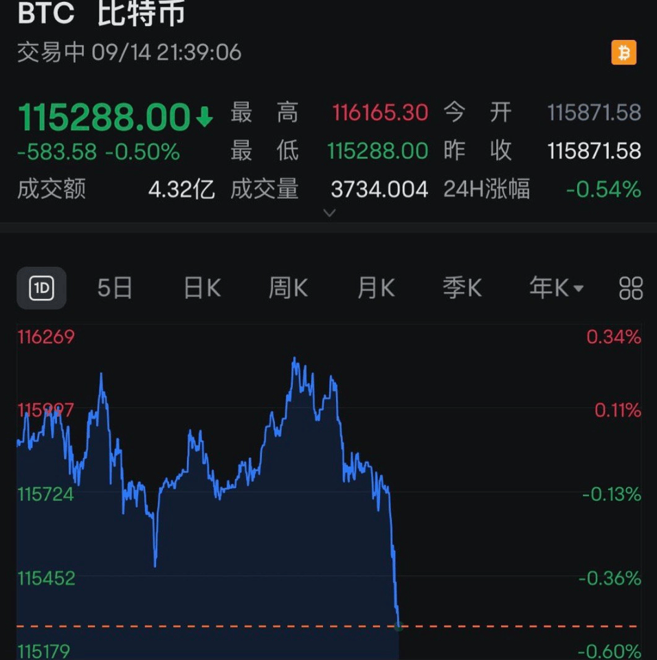 全线跳水<strong></p>
<p>shib可以涨到一美元</strong>！近13万人爆仓