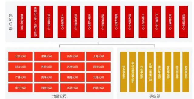 万科调整组织架构<strong></p>
<p>shib价格</strong>，总部加速收权