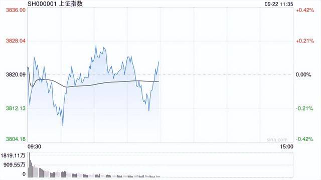 A股收评：三大指数收红科创50涨超3%<strong></p>
<p>shib</strong>，消费电子、半导体强势！3100股下跌成交2.14万亿缩量2069亿；机构解读
