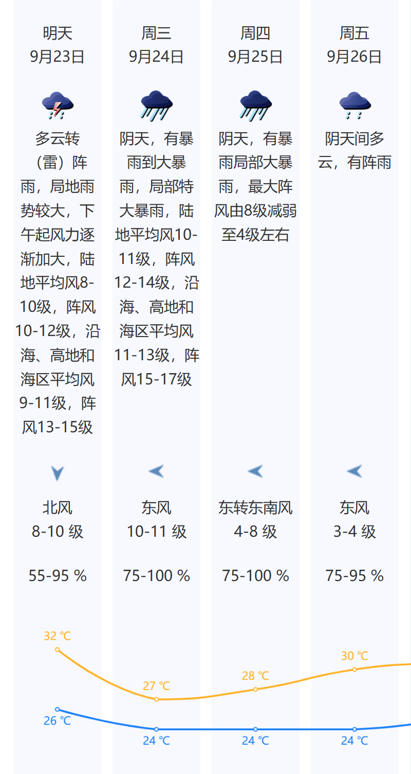 刚刚<strong></p>
<p>shib</strong>！深圳市台风黄色预警信号预发布！