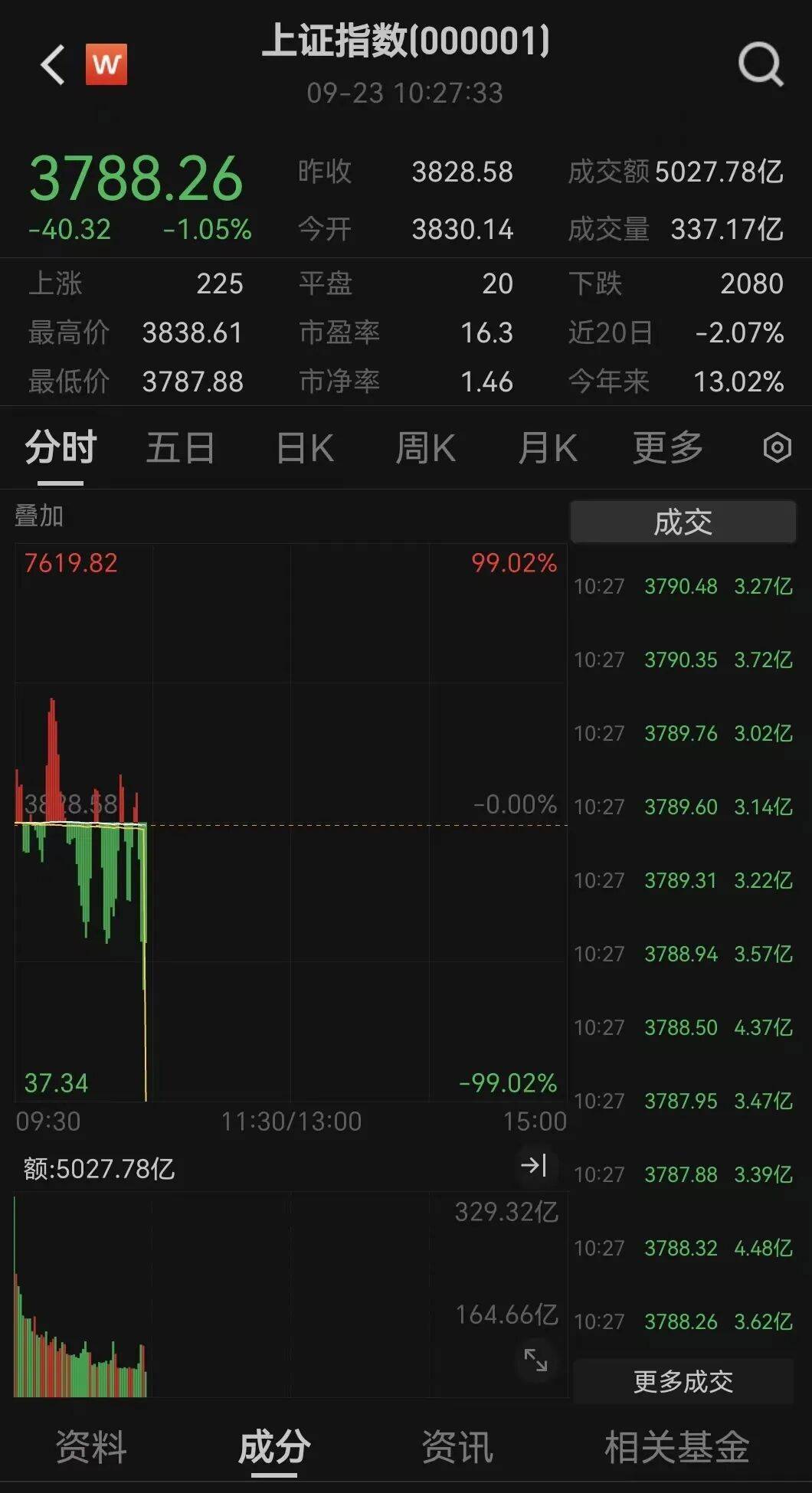 全线下跌<strong></p>
<p>shib币前景</strong>，超4900只股绿了