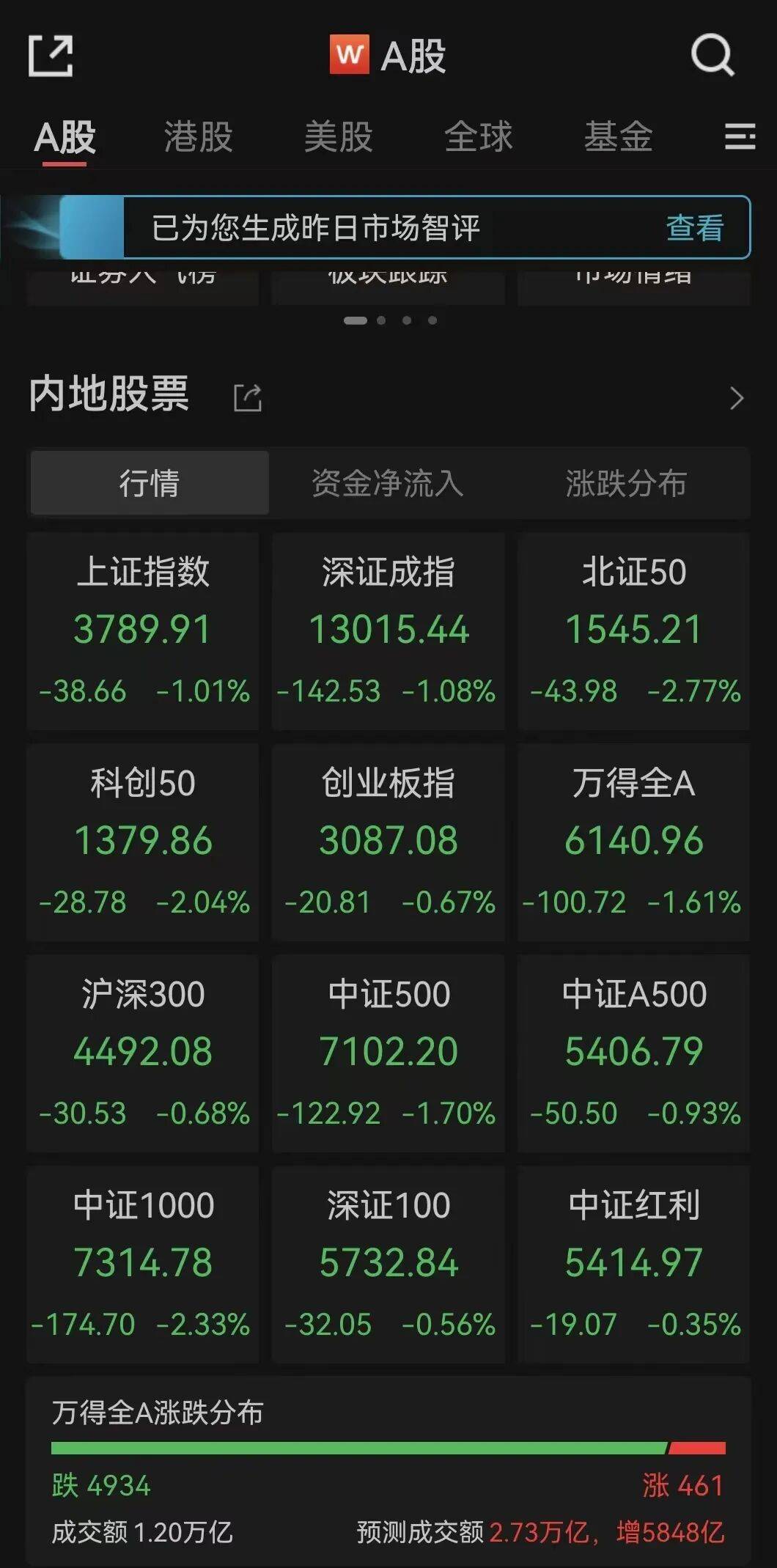 全线下跌<strong></p>
<p>shib币前景</strong>，超4900只股绿了