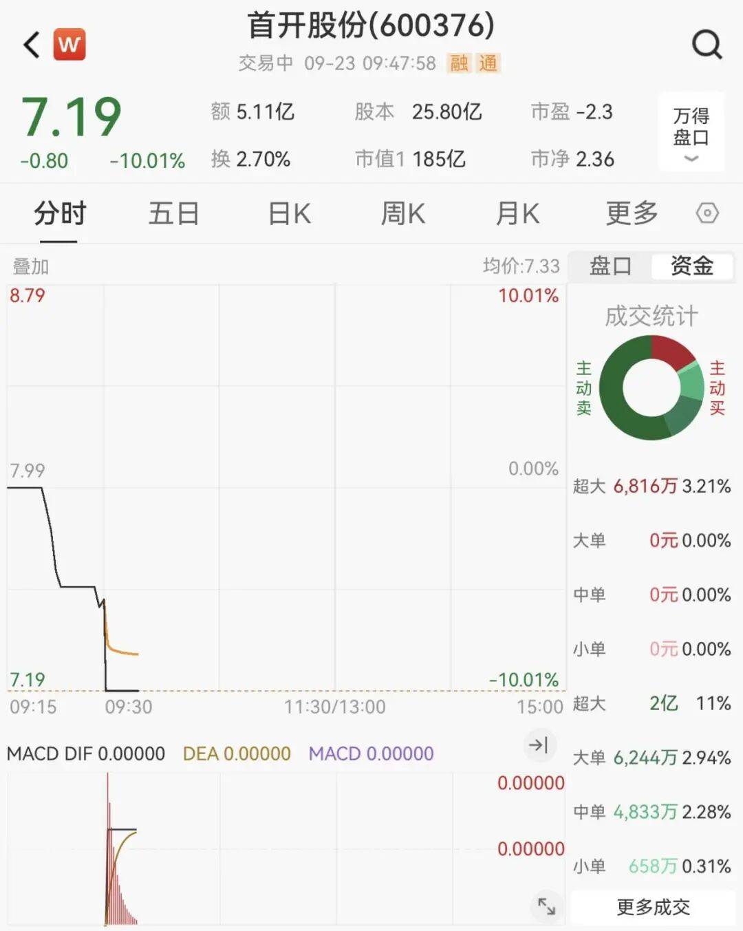 全线下跌<strong></p>
<p>shib币前景</strong>，超4900只股绿了