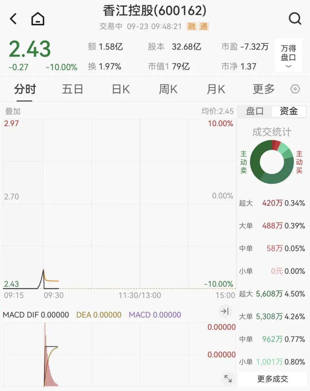 全线下跌<strong></p>
<p>shib币前景</strong>，超4900只股绿了