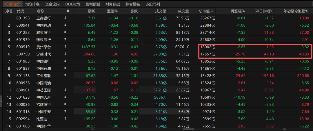 历史时刻<strong></p>
<p>tp钱包</strong>！宁德时代超越贵州茅台