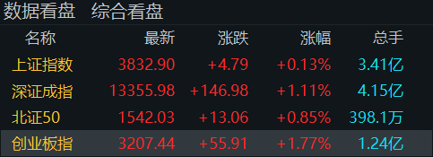 “牛市旗手”再度走高<strong></p>
<p>tp钱包安卓版下载</strong>！创业板指半日涨近2％